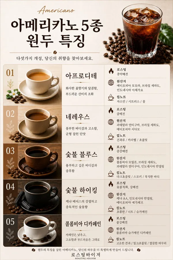 로스팅바이저 본점 사진 2