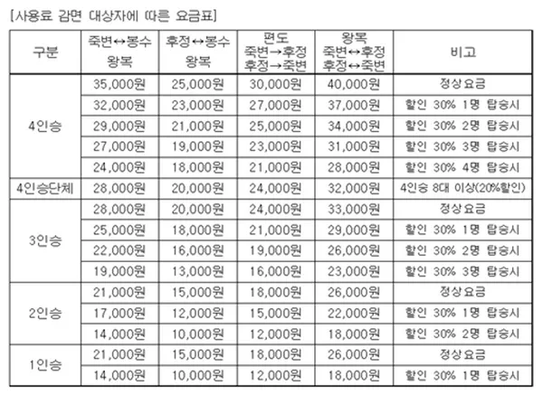 죽변해안스카이레일 사진 5